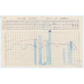 March 1969 Weather Records