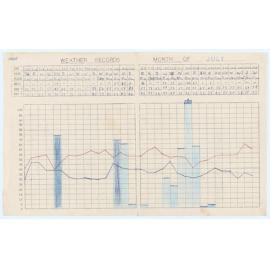 July 1969 Weather Records